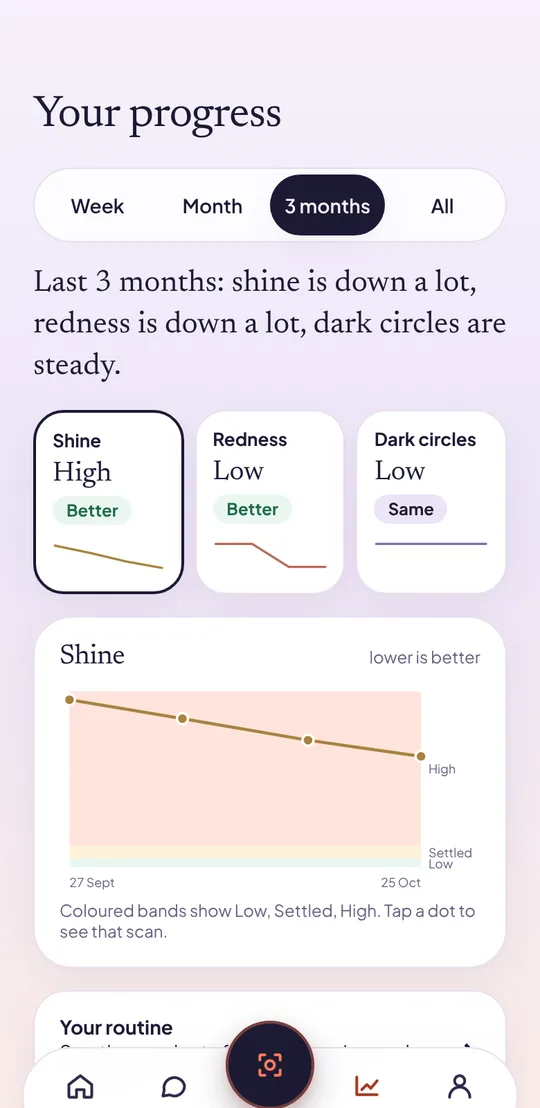 The progress screen: shine and redness getting better over three months, with a line chart